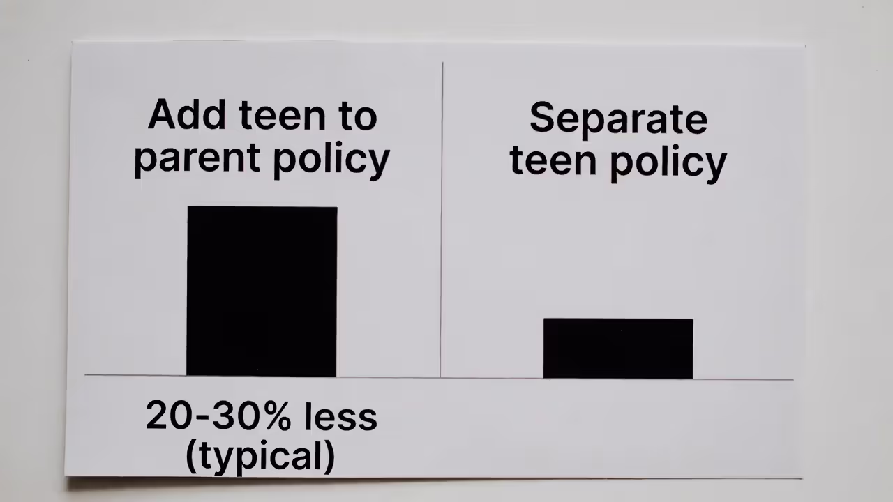 Comparison showing adding a teen to a parent’s policy typically costs 20–30% less than a separate policy.