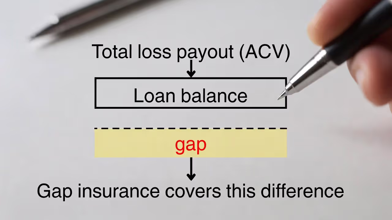 Diagram showing how gap insurance covers the difference between loan balance and car value after a total loss.