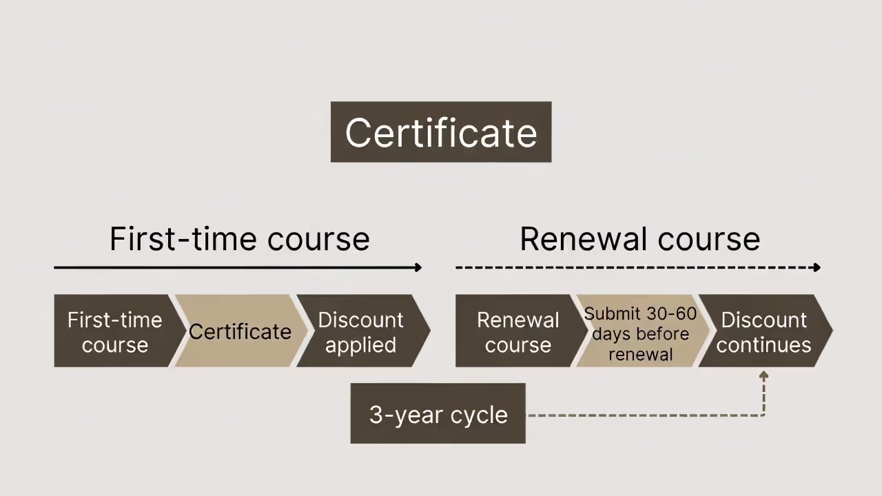 Timeline showing the process difference between first-time and renewal defensive driving course takers.