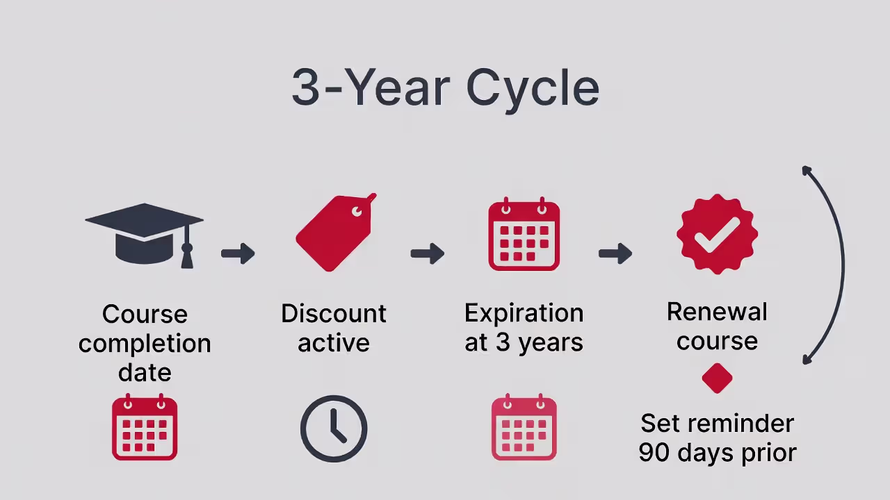 Graphic showing a typical 3-year defensive driving discount cycle and when to renew.