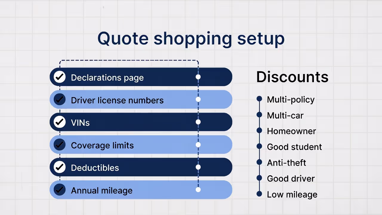 Checklist of information to gather before requesting insurance quotes.