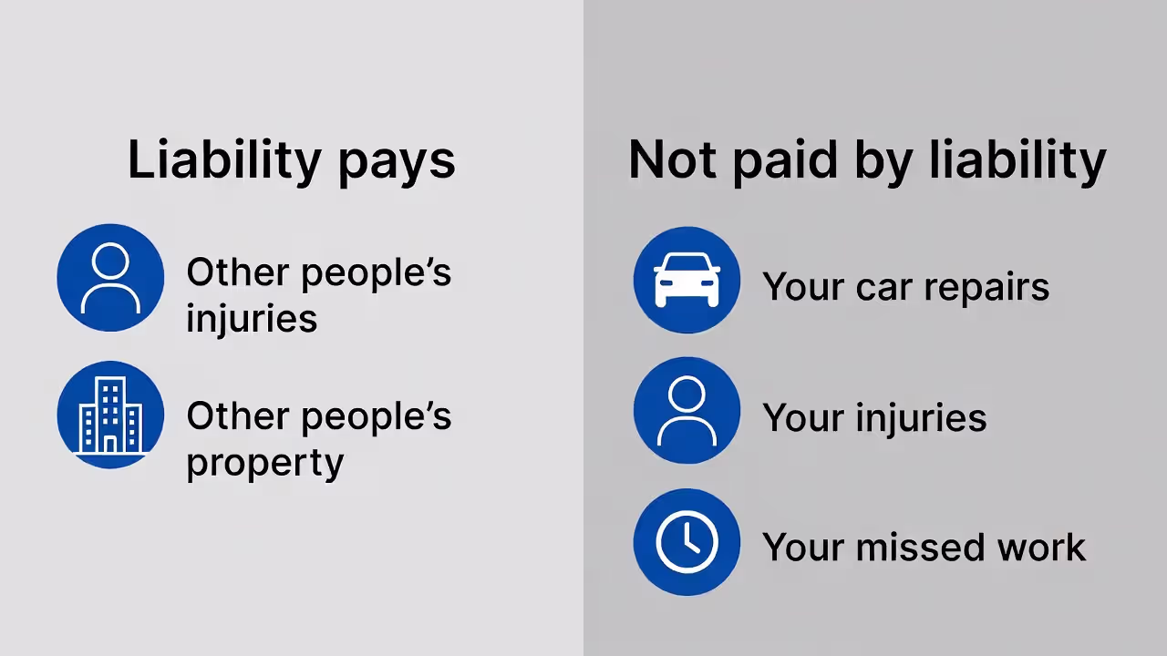 Illustration showing what liability covers and what it does not cover for the at-fault driver.