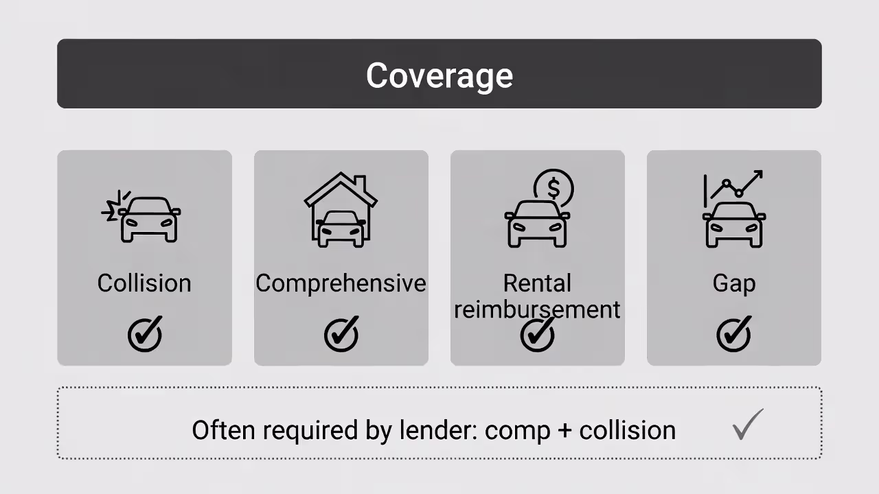 Graphic listing optional coverages and noting lenders often require comprehensive and collision.