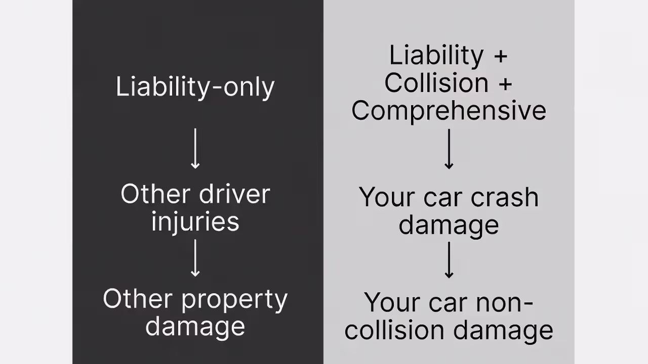 Diagram comparing liability-only protection versus adding collision and comprehensive for your own car.
