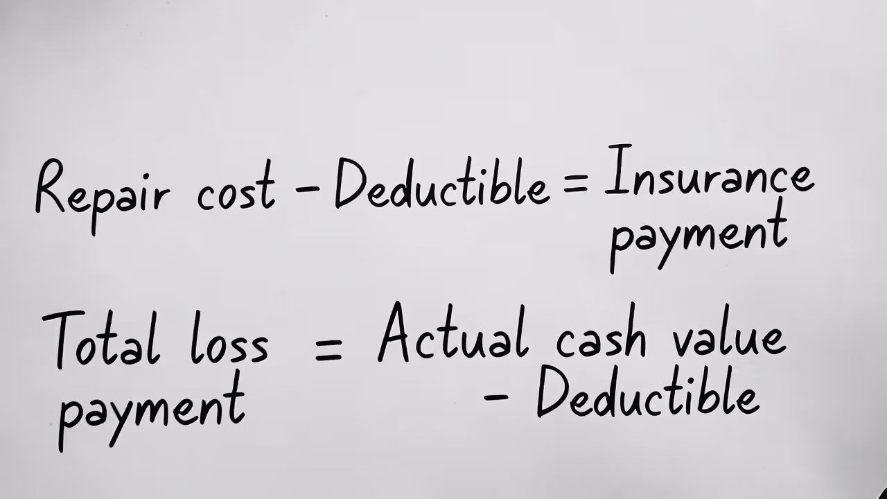 Graphic explaining how deductibles reduce claim payments and total loss settlements.