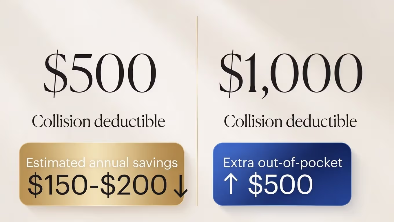 Comparison of collision deductibles and estimated annual savings